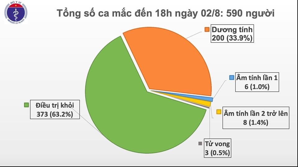 Sáng 2/8 ghi nhận thêm 4 ca mới mắc COVID-19