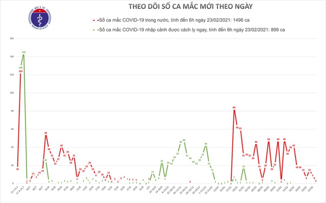 Việt Nam thêm 3 ca Covid-19, đều liên quan ổ dịch mới tại Hải Dương